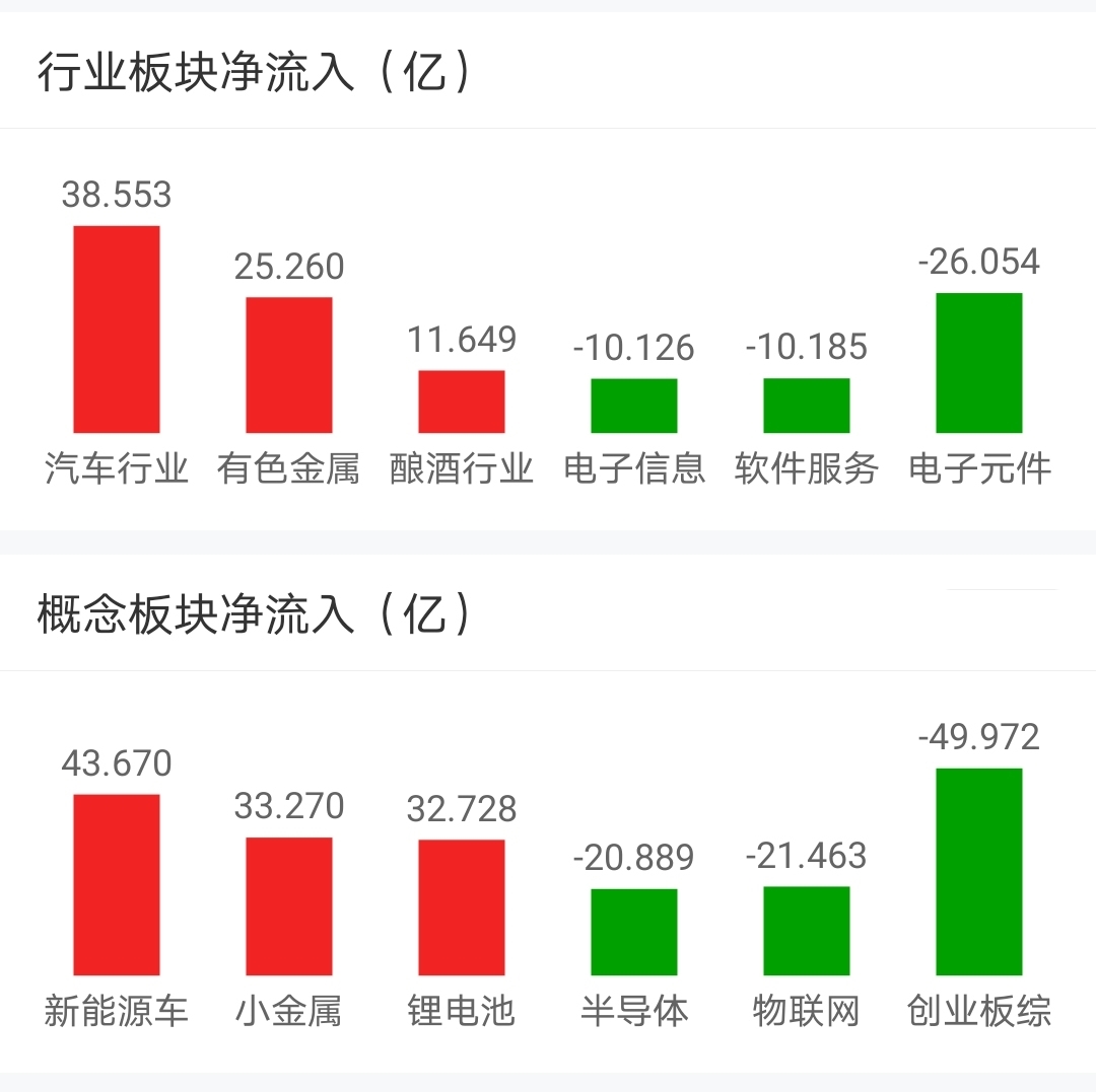 【今日盘点】创业板指涨近1%,新能源车主题基金涨幅居前;沪指离年内新高仅一步之遥,能否顺利登顶? 【今日盘点】创业板指涨近1%,新能源车主题基金涨幅居前;沪指离年内新高仅一步之遥,能否顺利登顶?