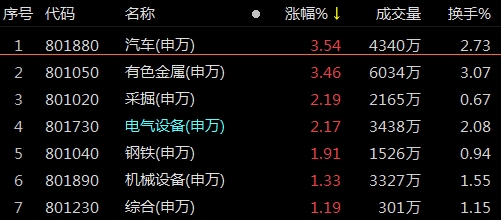 复盘66涨停股:汽车白酒涨停潮 南方轴承4连板