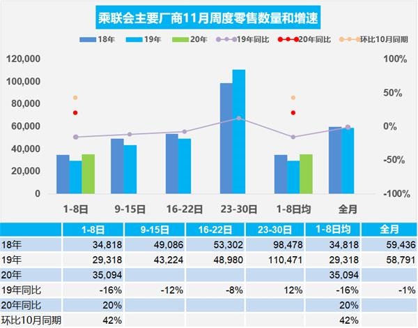 “银十”狂欢继续国内汽车产销同比增幅均超10% 车市驶入冬季旺销期