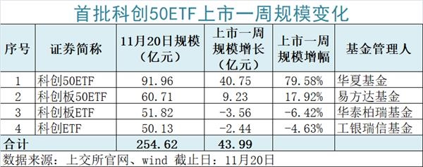 最猛激增80%！上市第一周 科创50ETF果然火了