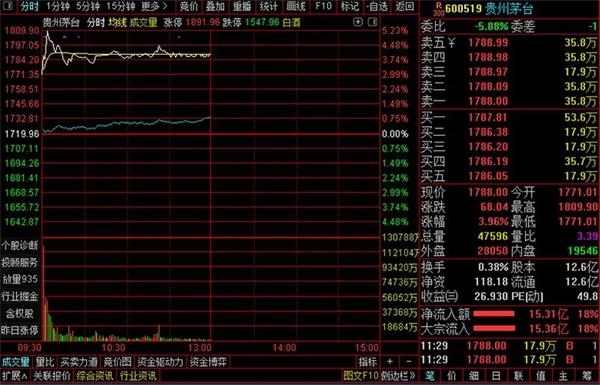 茅台股价突然异动 年底加大直销渠道投放？