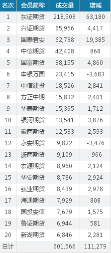 昨日聚乙烯主力2101合约成交排名