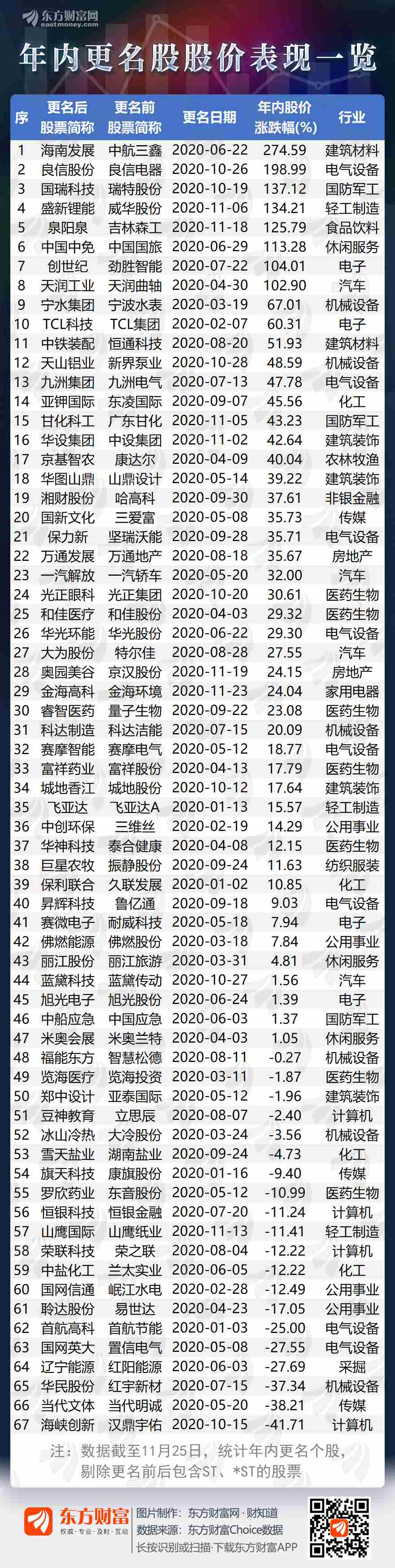 情有独钟 67家公司更名 科技 医 药 等字眼频频受宠 财富号 东方财富网