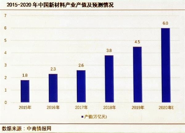 工业和信息化部官员:新材料产业进一步发展实施意见将引入稳定的产业链和供应链