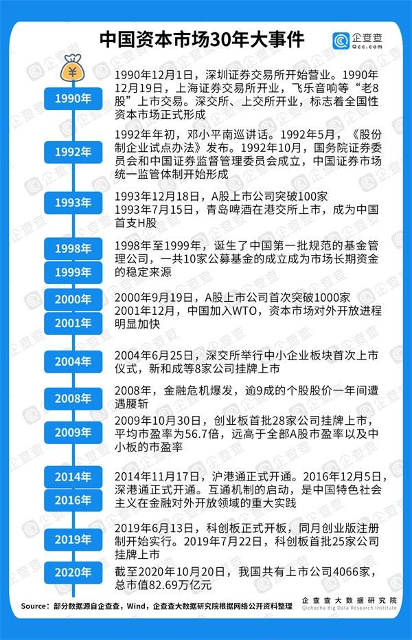 万亿资本的进击 大数据看中国资本市场30年 东方财富网