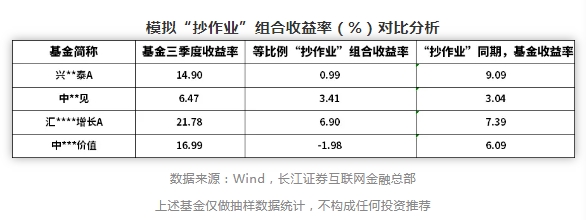 想抄明星基金经理的“作业” 结果却亏大了！原来……