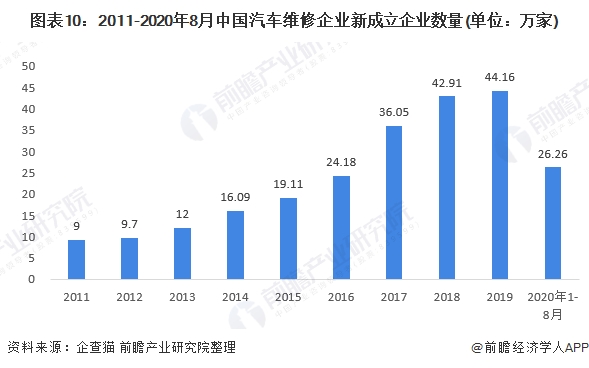 图表10:2011-2020年8月中国汽车维修企业新成立企业数量(单位：万家)