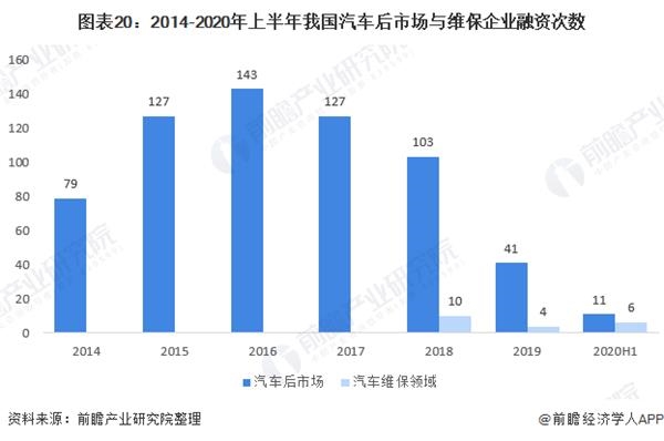 图表20:2014-2020年上半年我国汽车后市场与维保企业融资次数