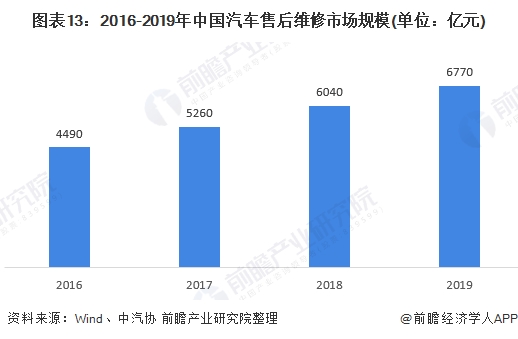 图表13:2016-2019年中国汽车售后维修市场规模(单位：亿元)