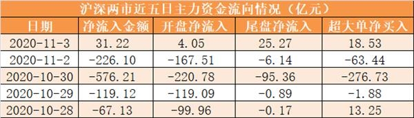 主力资金净流入31亿元 龙虎榜机构抢筹11股