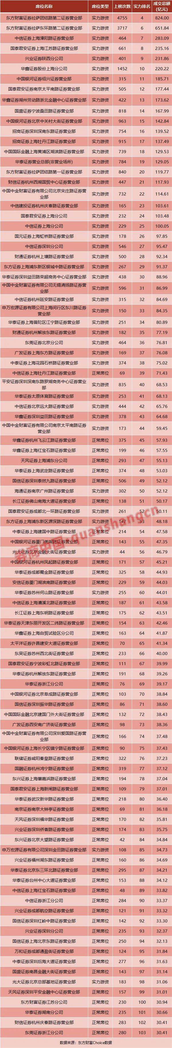 竞争!百强龙虎榜营业部发布。华泰、中信和郭俊占据前三