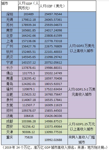 gdp中收入_31省份人均GDP出炉:整体跨进中高等收入水平京沪苏闽等跨入高收...