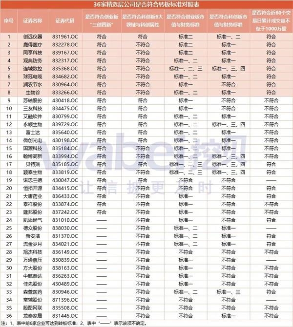 8家精选层企业达到转板标准：1家科创板 7家创业板