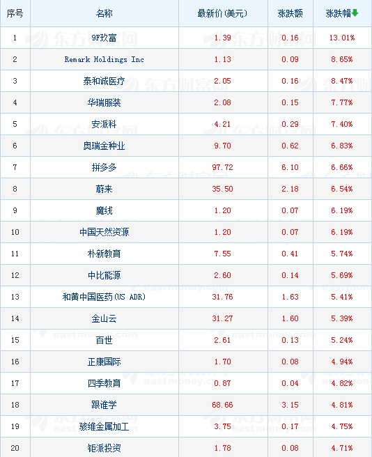 热门中概股涨跌互现 阿里巴巴跌8.13%