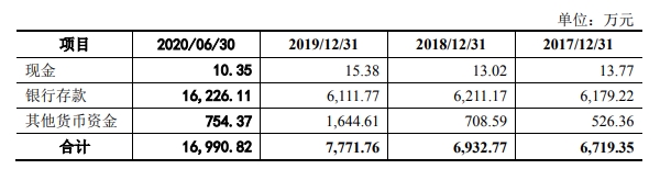 通业科技财务数据变动大 银行存款和员工数存在矛盾