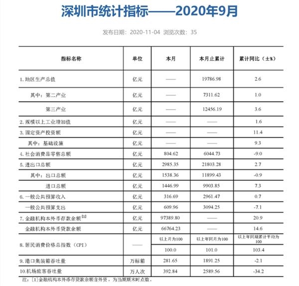 深圳又排名第一 前三季度GDP增速2.6%！
