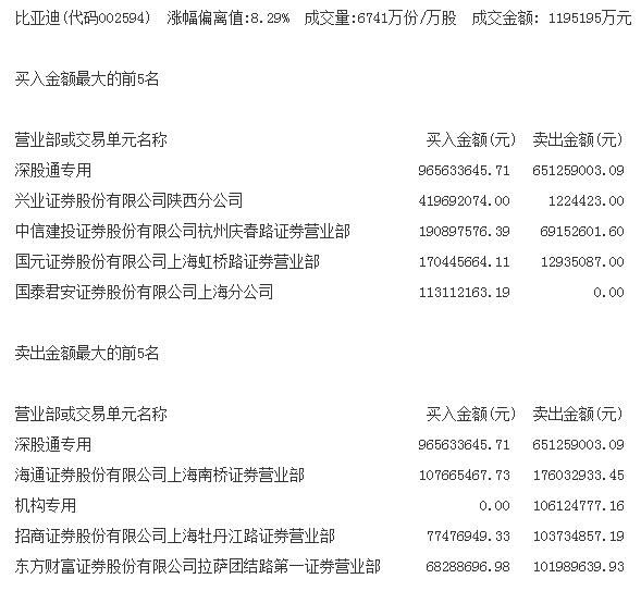 比亚迪再度涨停 涨幅偏离值8.29%