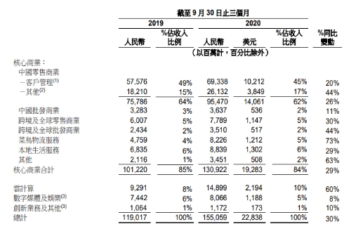 阿里巴巴最新业绩来了！营收大增30%