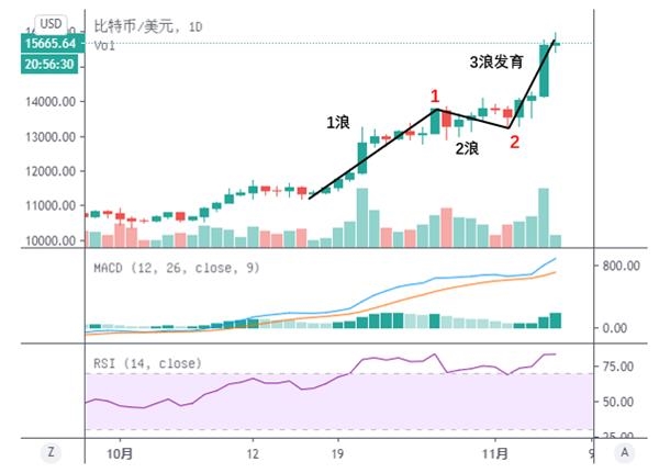 技术分析