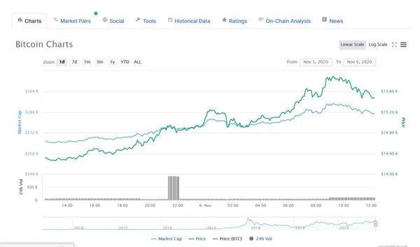比特币涨破1 5万美元 机构资金入场 警惕唯恐错过的情绪 东方财富网