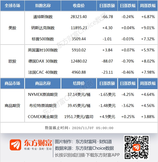 标普Forex.com500指数跌0.03%