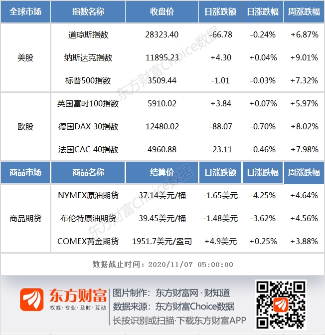 隔夜外盘：美股三大指数创4月中旬以来最大周涨幅 纳指周涨逾9%