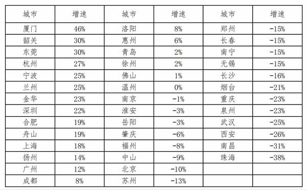 开发商们还有不到两个月：业绩下滑、拿地放缓、巨债到期