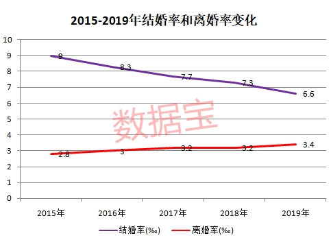 人口单身比例_单身人口图片(2)