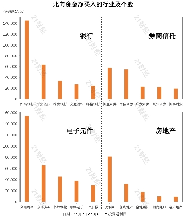 北向资金本周净买额超214亿！格力电器被“偏爱” 家电行业正回暖？（附股）