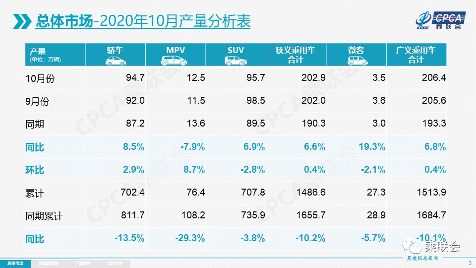 乘联会：10月新能源乘用车批发销量同比增119.8%