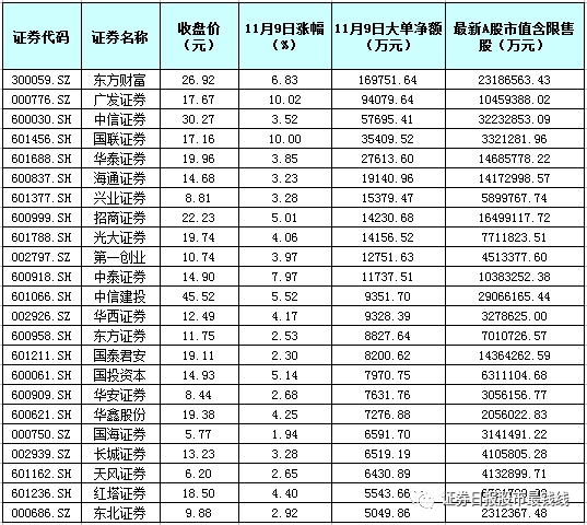 券商板块市值增长近1526亿元！私募喊话上涨空间开启 QFII持有4只个股“日赚”9474.65万元