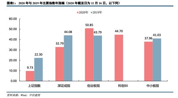 中信建投2021年投资策略:全年最重要市场第一季度各领域领军人物推荐