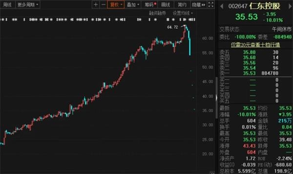 4倍牛股连续5个跌停  1.3万股东无路可逃！