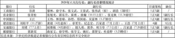 六大行又见人事变动!建行行长空缺。这些家庭仍然缺少副总统