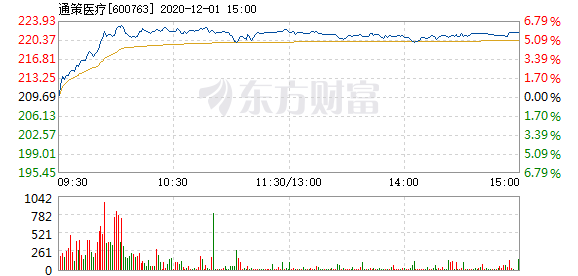 通策医疗12月1日盘中涨幅达5