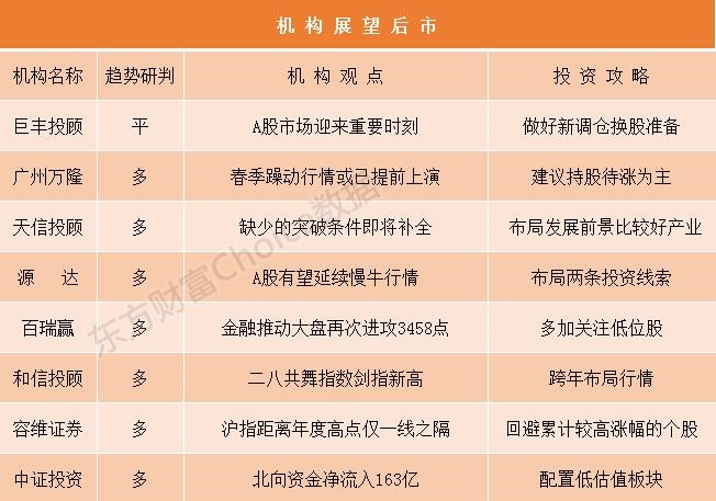 机构论市:A股市场迎来重要时刻 春季躁动行情或已提前上演