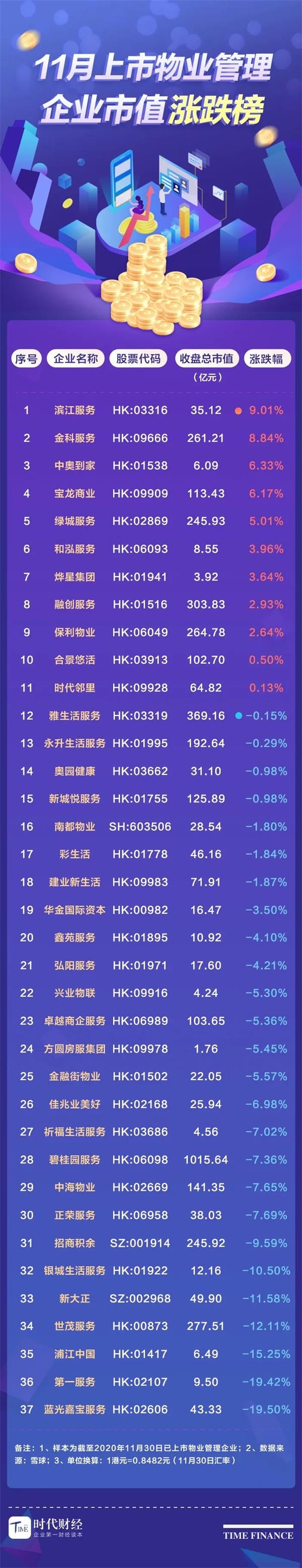 物业股上市频频破发 11月市值平均下跌3.42%