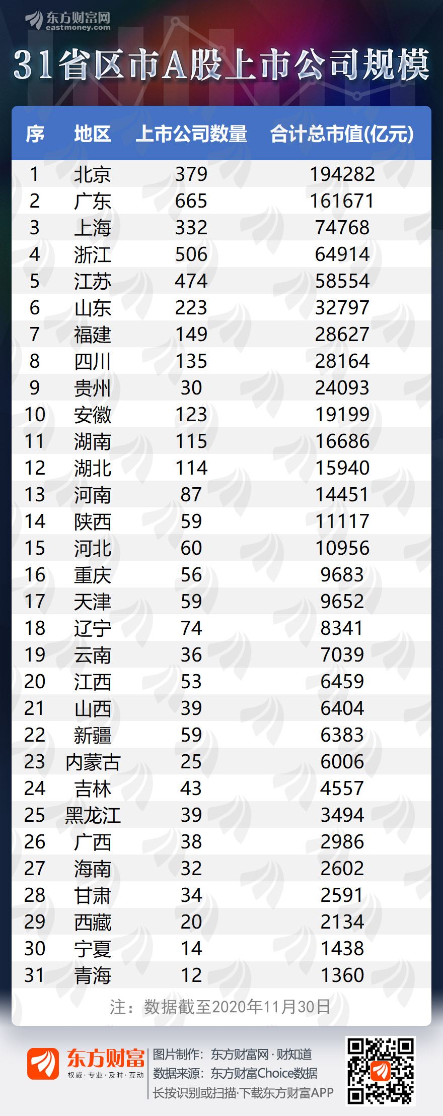 a股引领北京、广东、上海、浙江、江苏这些地区a股公司市值30年
