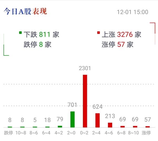 罕见外资爆发,疯狂加仓a股160亿!最糟糕的闪电崩盘上演了:8天4次大牛股挥霍45%!1000多亿医药巨头突然暴跌