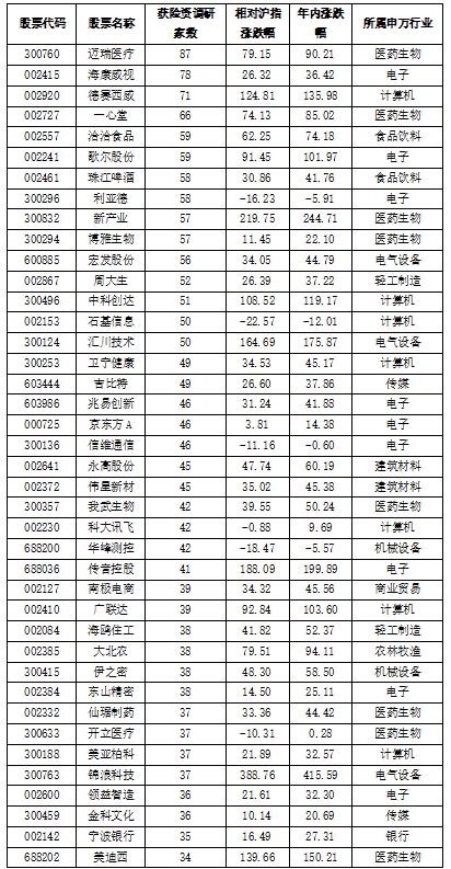 险资年内调研810股 偏好科技及大消费