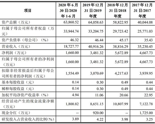 精密科技创业板IPO闯关成功 