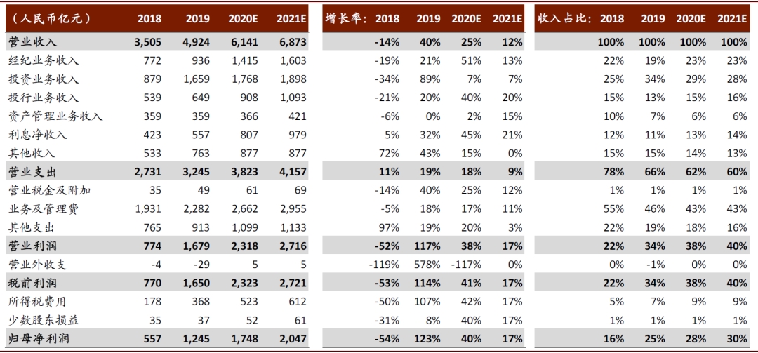 证券公司排名2021_证券公司