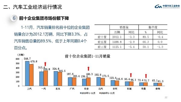 中汽协：中国11月份汽车销量277万辆 同比增长12.6%