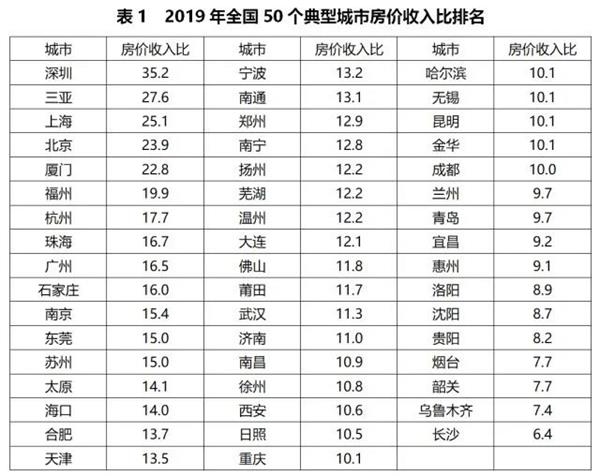 长沙房价收入比真的只有6.4吗?