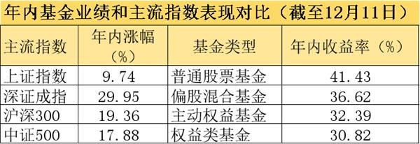 今年铁定“炒股不如买基金”！冠军之战打响：10大基金狂赚至少100%