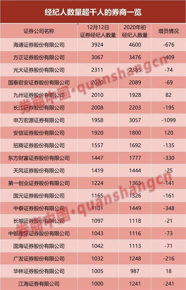 出乎意料!近三年近万人“失踪”,券商行业生态重建?经纪人锐减24,000人