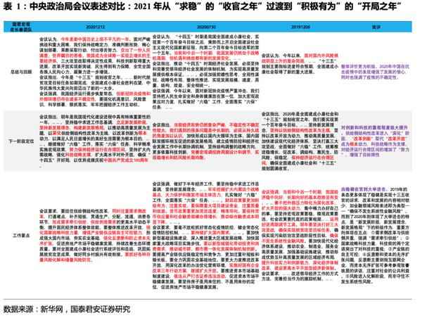 政治局会议五大信号与中央经济工作会议展望——郭俊宏观周刊(20201213)