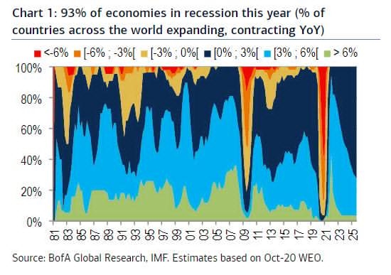 魔幻的2020：全球93%经济体将下滑 而金融市场却处于历史高点