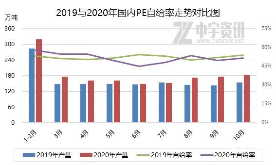聚乙烯：2020年中国PE自给率分析