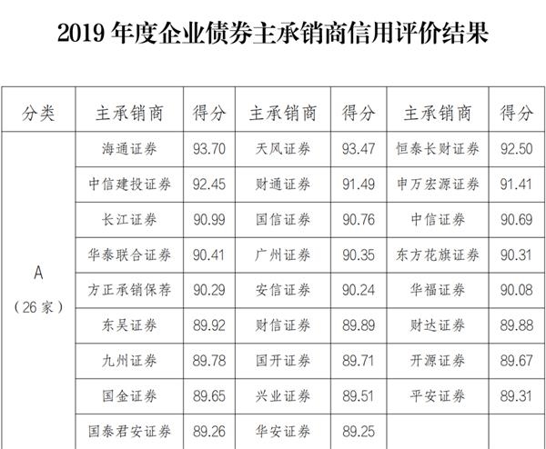 87个券商被发改委打分!13家公司被评为丙类,以后很难做这项业务